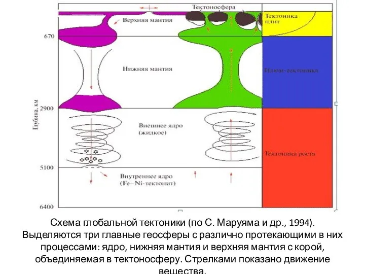 Схема глобальной тектоники (по С. Маруяма и др., 1994). Выделяются три