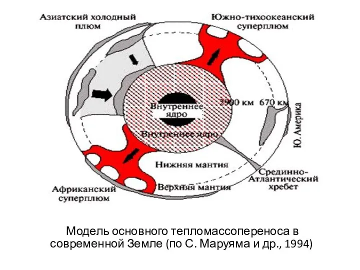 Модель основного тепломассопереноса в современной Земле (по С. Маруяма и др., 1994)