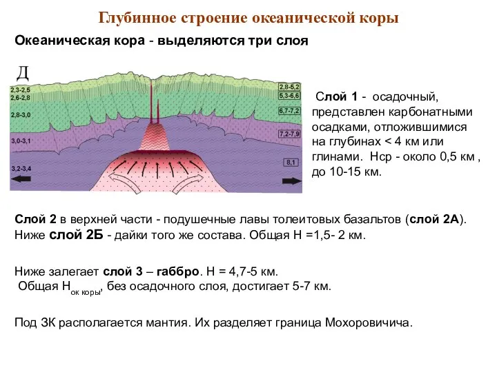 Глубинное строение океанической коры Океаническая кора - выделяются три слоя Слой