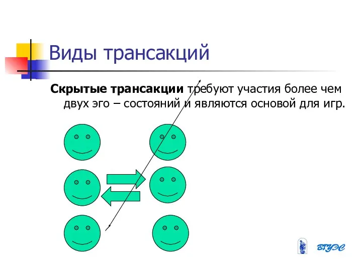 Виды трансакций Скрытые трансакции требуют участия более чем двух эго –