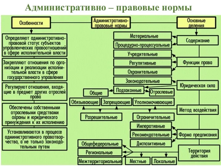 Административно – правовые нормы