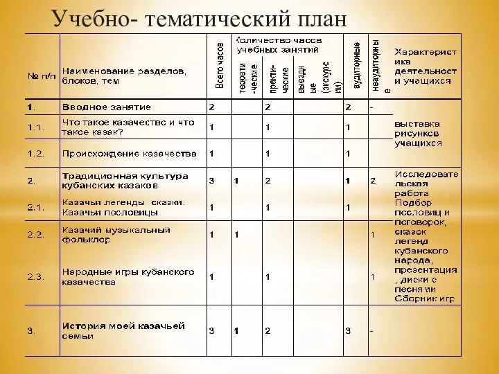 Учебно- тематический план