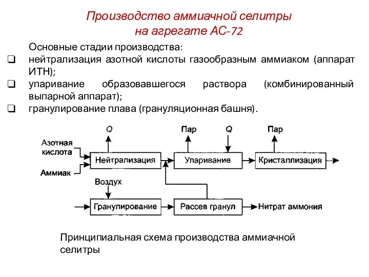 Основные стадии производства: нейтрализация азотной кислоты газообразным аммиаком (аппарат ИТН); упаривание