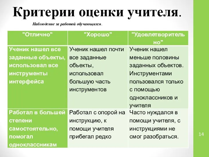 Критерии оценки учителя. Наблюдение за работой обучающихся.