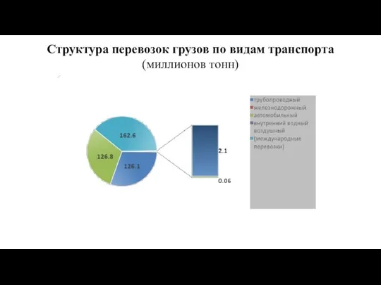 Структура перевозок грузов по видам транспорта (миллионов тонн) Источник: собственная разработка на основе http://www.belstat.gov.by/