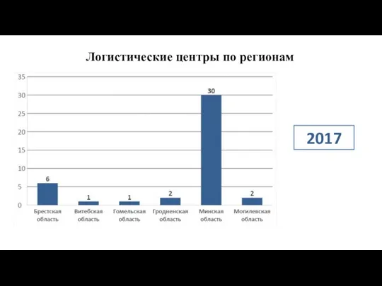 Логистические центры по регионам 2017