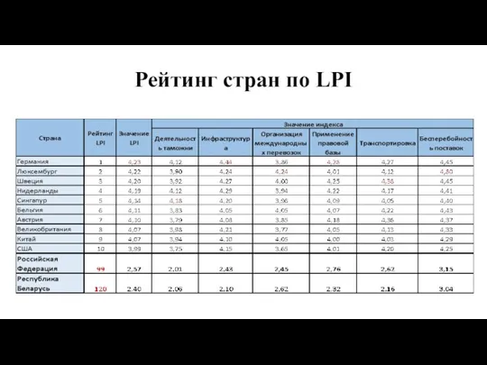 Рейтинг стран по LPI Источник: http://www.worldbank.org/