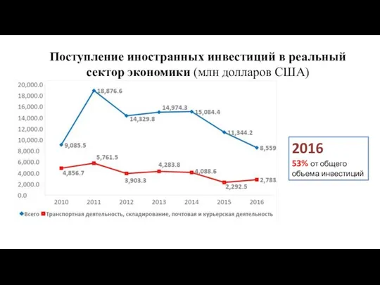 Поступление иностранных инвестиций в реальный сектор экономики (млн долларов США) 2016