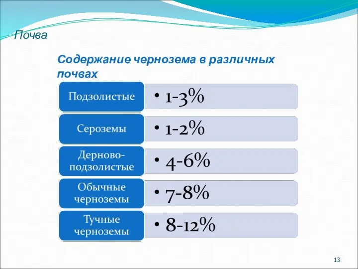 Почва Содержание чернозема в различных почвах