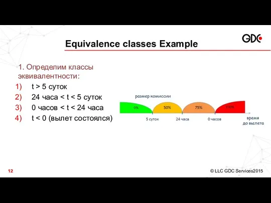 Equivalence classes Example 1. Определим классы эквивалентности: t > 5 суток 24 часа 0 часов t