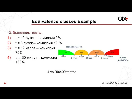 Equivalence classes Example 3. Выполним тесты: t = 10 суток –