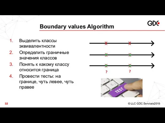 Boundary values Algorithm Выделить классы эквивалентности Определить граничные значения классов Понять