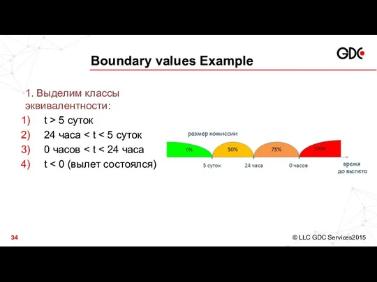 Boundary values Example 1. Выделим классы эквивалентности: t > 5 суток 24 часа 0 часов t