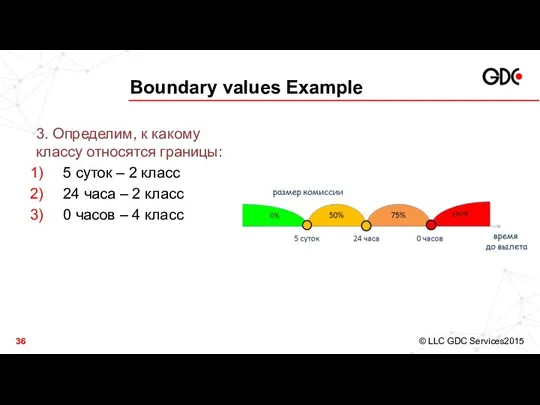 Boundary values Example 3. Определим, к какому классу относятся границы: 5