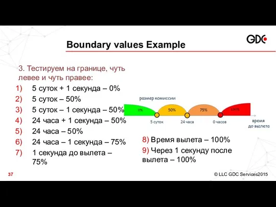 Boundary values Example 3. Тестируем на границе, чуть левее и чуть