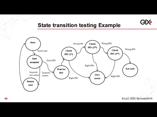 State transition testing Example