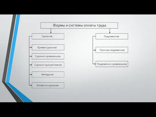 Формы и системы оплаты труда Сдельная Простая повременная Повременно-премиальная Сдельно-премиальная Прямая сдельная Сдельно-прогрессивная Косвенно-сдельная Аккордная Повременная