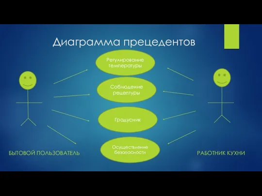 Диаграмма прецедентов БЫТОВОЙ ПОЛЬЗОВАТЕЛЬ РАБОТНИК КУХНИ Регулирование температуры Соблюдение рецептуры Градусник Осуществление безопасности