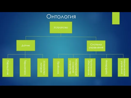 Онтология Устройство Система управления Датчик Передатчик Термопара Устройство питания Микропроцессорное устройство