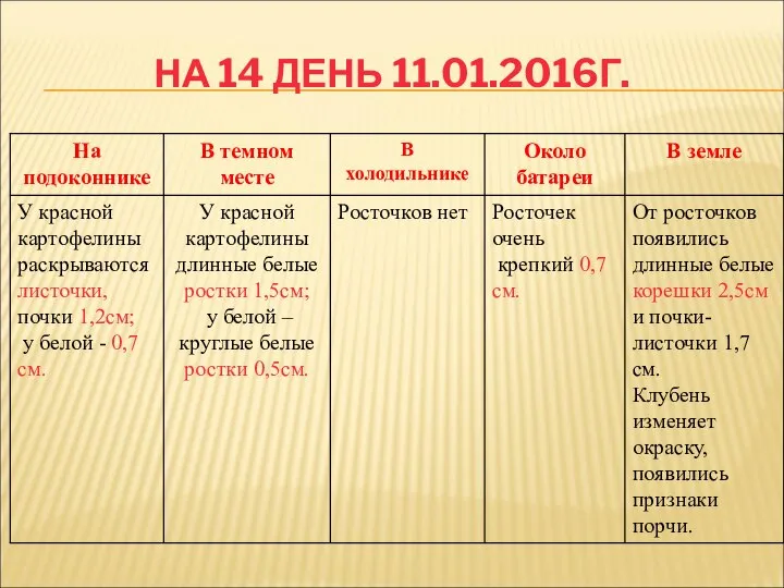 НА 14 ДЕНЬ 11.01.2016Г.