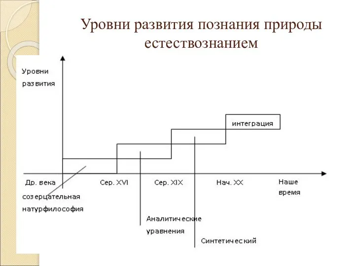 Уровни развития познания природы естествознанием