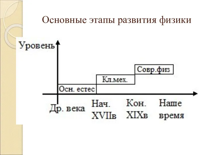 Основные этапы развития физики