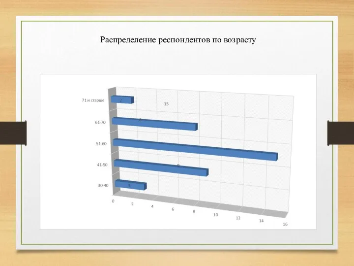 Распределение респондентов по возрасту