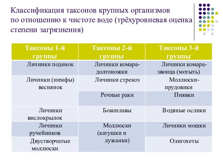 Классификация таксонов крупных организмов по отношению к чистоте воде (трёхуровневая оценка степени загрязнения)