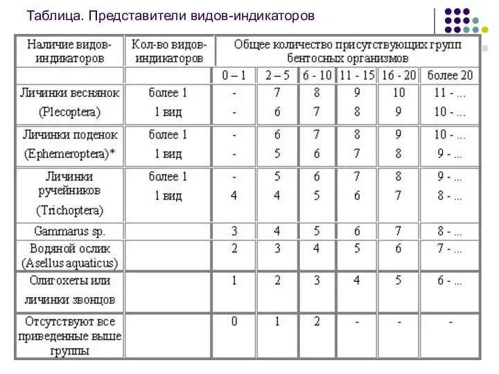 Таблица. Представители видов-индикаторов