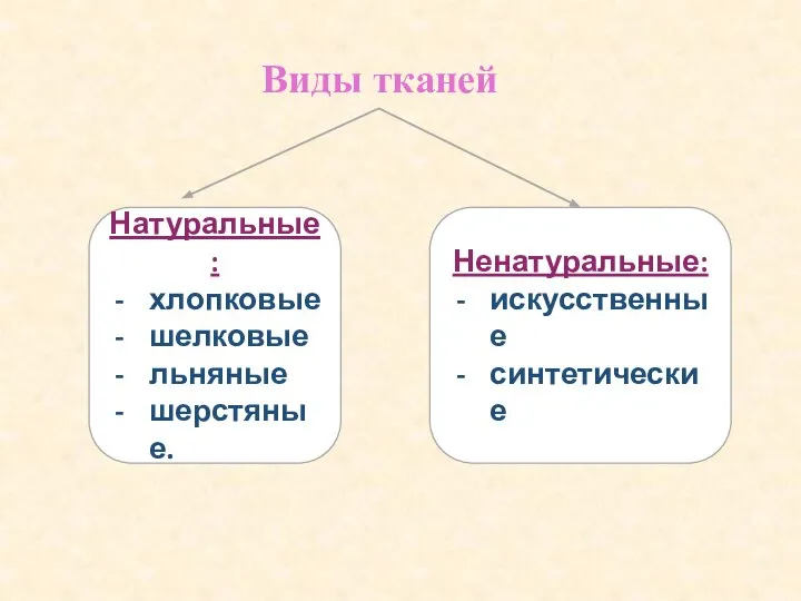 Виды тканей Натуральные: хлопковые шелковые льняные шерстяные. Ненатуральные: искусственные синтетические