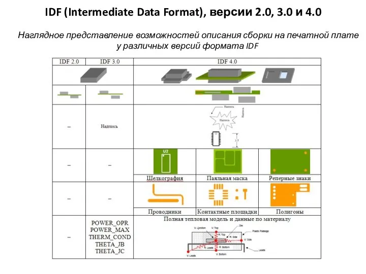 IDF (Intermediate Data Format), версии 2.0, 3.0 и 4.0 Наглядное представление