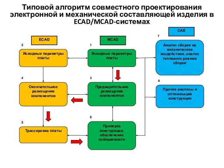 Типовой алгоритм совместного проектирования электронной и механической составляющей изделия в ECAD/MCAD-системах