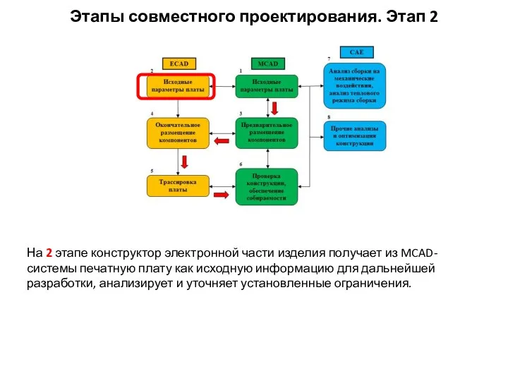 На 2 этапе конструктор электронной части изделия получает из MCAD-системы печатную