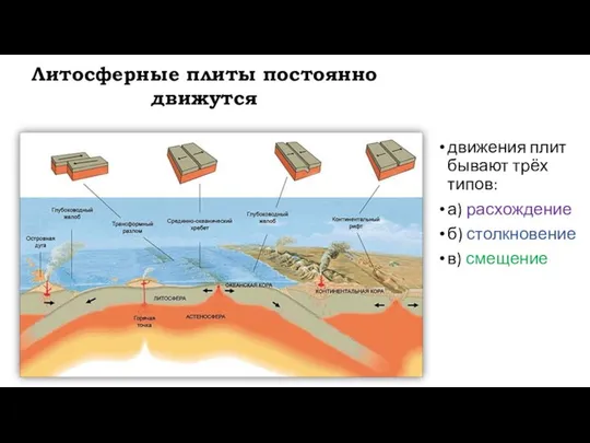 Литосферные плиты постоянно движутся движения плит бывают трёх типов: а) расхождение б) столкновение в) смещение