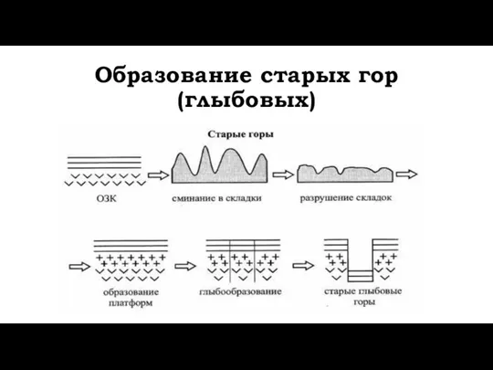 Образование старых гор (глыбовых)