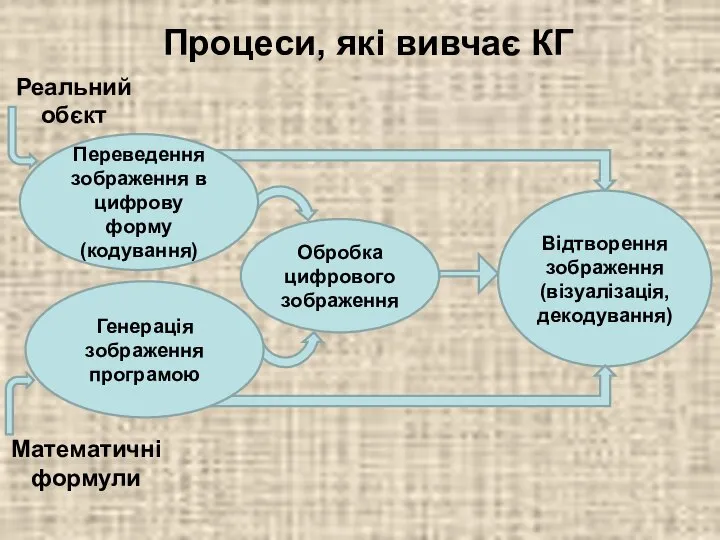 Реальний обєкт Переведення зображення в цифрову форму (кодування) Відтворення зображення (візуалізація,