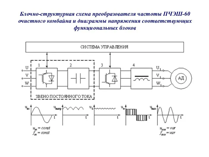 Блочно-структурная схема преобразователя частоты ПЧЭШ-60 очистного комбайна и диаграммы напряжения соответствующих функциональных блоков