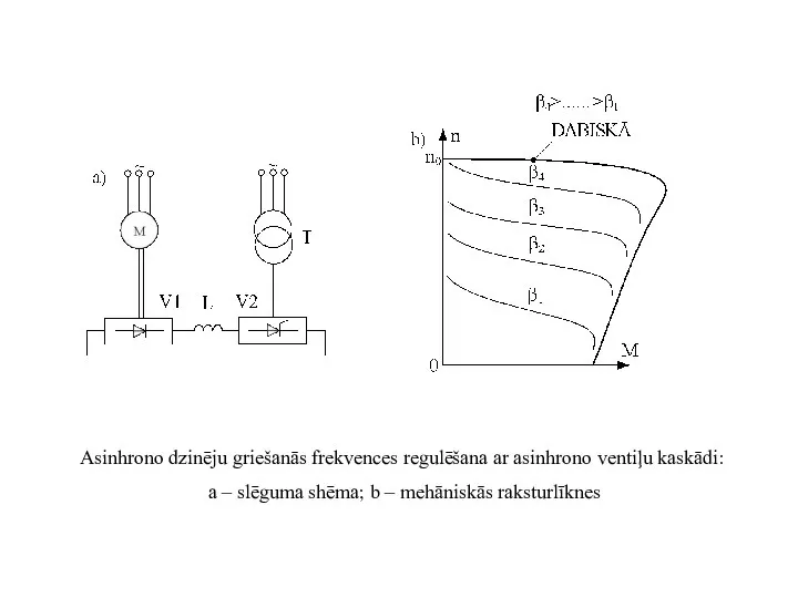 Asinhrono dzinēju griešanās frekvences regulēšana ar asinhrono ventiļu kaskādi: a –