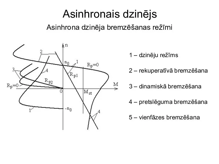 1 – dzinēju režīms 2 – rekuperatīvā bremzēšana 3 – dinamiskā