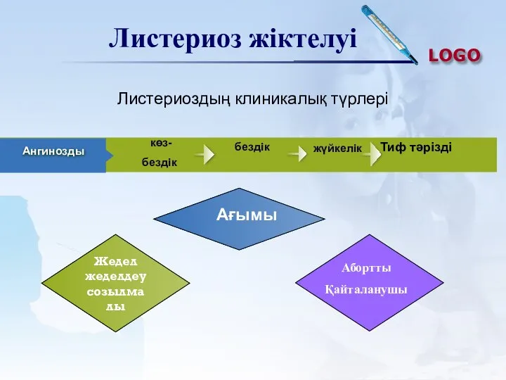 Листериоз жіктелуі көз- бездік Ангинозды жүйкелік бездік Жедел жеделдеу созылмалы Ағымы