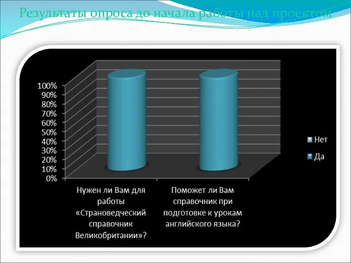 Результаты опроса до начала работы над проектом