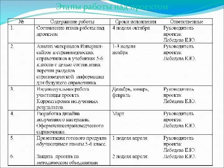 Этапы работы над проектом