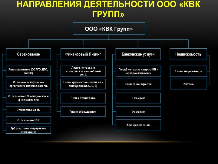 НАПРАВЛЕНИЯ ДЕЯТЕЛЬНОСТИ ООО «КВК ГРУПП» ООО «КВК Групп» Страхование Финансовый Лизинг