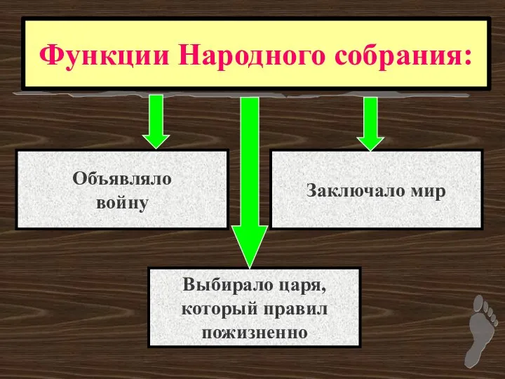 Функции Народного собрания: Объявляло войну Выбирало царя, который правил пожизненно Заключало мир