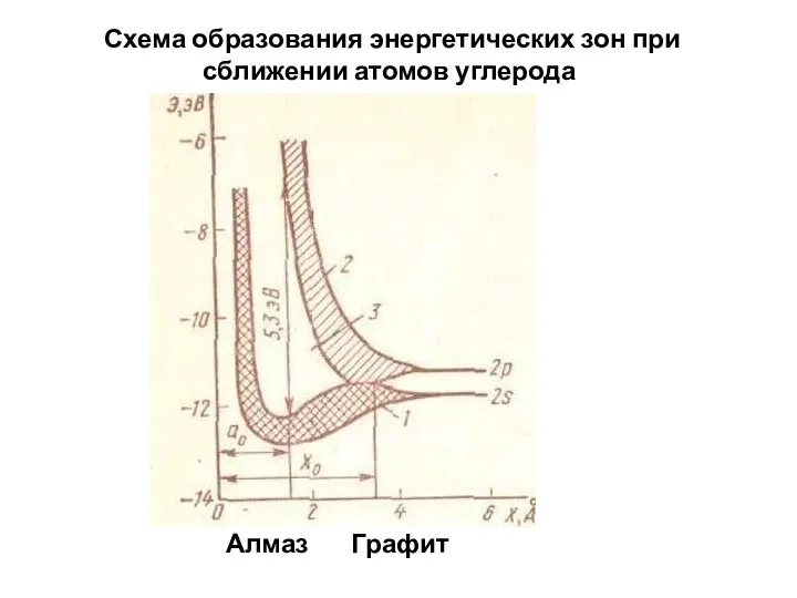 Схема образования энергетических зон при сближении атомов углерода Алмаз Графит