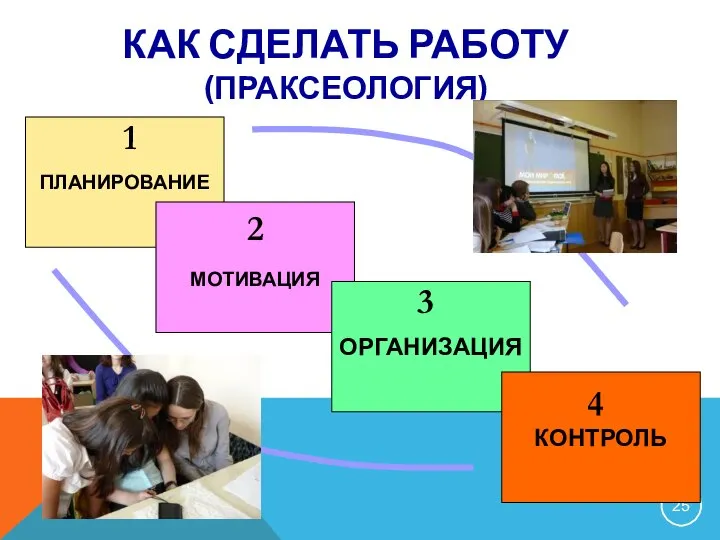 КАК СДЕЛАТЬ РАБОТУ (ПРАКСЕОЛОГИЯ) ПЛАНИРОВАНИЕ МОТИВАЦИЯ ОРГАНИЗАЦИЯ КОНТРОЛЬ 1 2 3 4