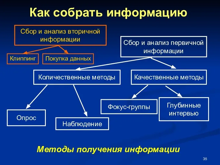 Как собрать информацию Клиппинг Сбор и анализ первичной информации Сбор и