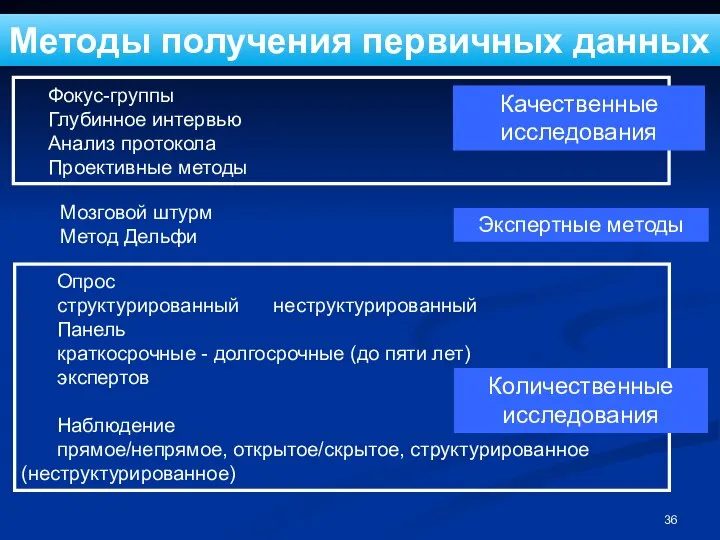 Методы получения первичных данных Опрос структурированный неструктурированный Панель краткосрочные - долгосрочные