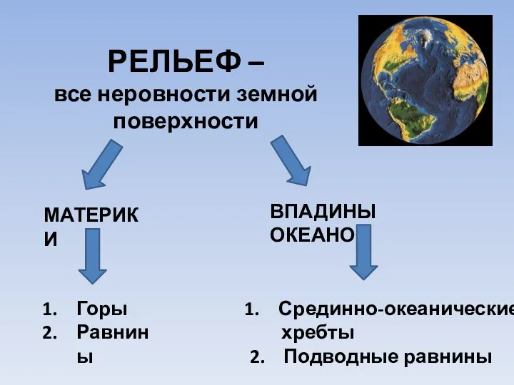 РЕЛЬЕФ – все неровности земной поверхности МАТЕРИКИ ВПАДИНЫ ОКЕАНОВ Горы Равнины Срединно-океанические хребты 2. Подводные равнины