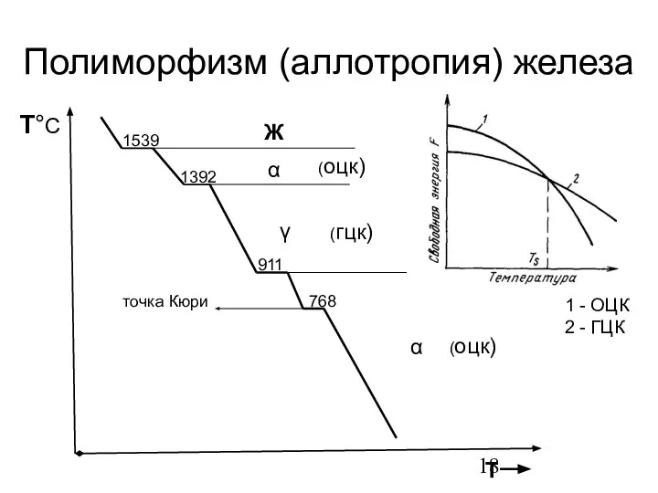 Полиморфизм (аллотропия) железа Т 1 - ОЦК 2 - ГЦК